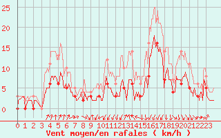 Courbe de la force du vent pour Vichy (03)