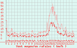 Courbe de la force du vent pour Brianon (05)