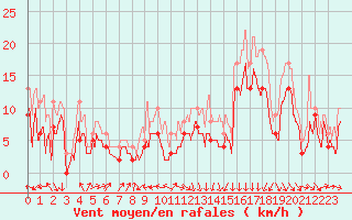 Courbe de la force du vent pour Lyon - Saint-Exupry (69)