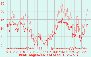 Courbe de la force du vent pour Bourges (18)