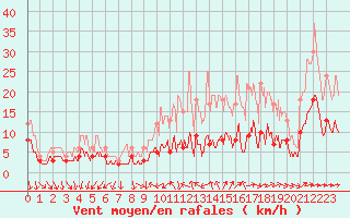 Courbe de la force du vent pour Angers-Beaucouz (49)