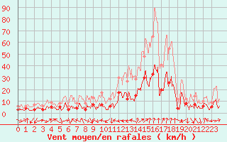 Courbe de la force du vent pour Cos (09)