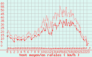 Courbe de la force du vent pour Tusson (16)
