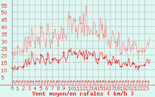 Courbe de la force du vent pour Vannes-Meucon (56)