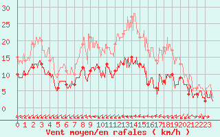 Courbe de la force du vent pour Nort-sur-Erdre (44)