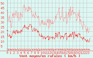 Courbe de la force du vent pour Ste (34)