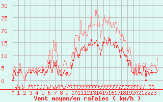 Courbe de la force du vent pour Marignana (2A)