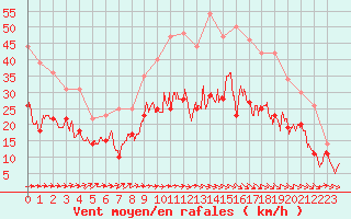 Courbe de la force du vent pour Saint-Quentin (02)