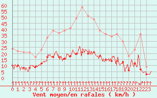 Courbe de la force du vent pour Ambrieu (01)