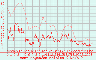 Courbe de la force du vent pour Roanne (42)