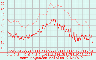 Courbe de la force du vent pour Cap de la Hague (50)