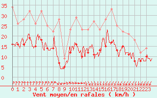 Courbe de la force du vent pour Dinard (35)