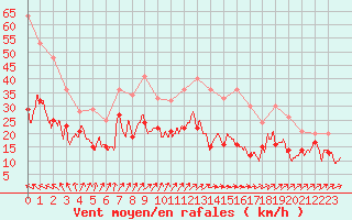 Courbe de la force du vent pour Ile de Groix (56)