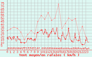 Courbe de la force du vent pour Quimper (29)