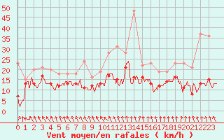 Courbe de la force du vent pour Roissy (95)