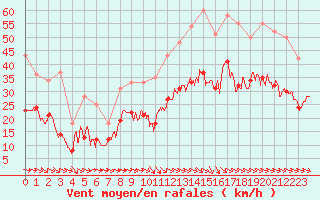 Courbe de la force du vent pour Bziers Cap d