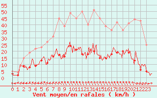 Courbe de la force du vent pour Aurillac (15)