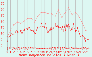 Courbe de la force du vent pour Deauville (14)