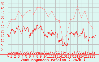 Courbe de la force du vent pour Ste (34)