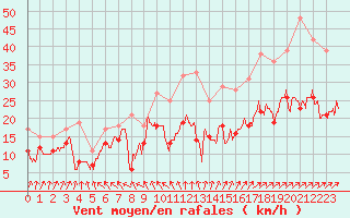 Courbe de la force du vent pour Beauvais (60)