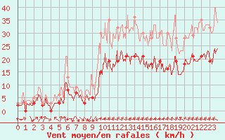 Courbe de la force du vent pour Ble / Mulhouse (68)