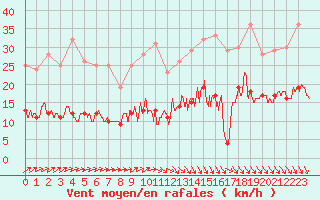 Courbe de la force du vent pour Ile d