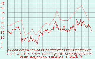 Courbe de la force du vent pour Troyes (10)