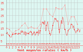 Courbe de la force du vent pour Chlons-en-Champagne (51)