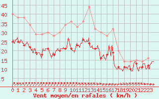 Courbe de la force du vent pour Chlons-en-Champagne (51)