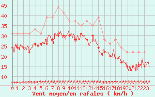 Courbe de la force du vent pour Ile de R - Saint-Clment-des-Baleines (17)