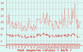 Courbe de la force du vent pour Chteau-Chinon (58)