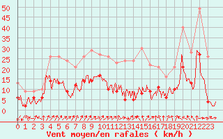 Courbe de la force du vent pour Orly (91)