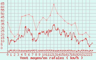 Courbe de la force du vent pour Pau (64)