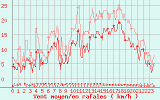 Courbe de la force du vent pour Pointe de Chassiron (17)