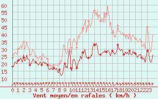 Courbe de la force du vent pour Ouessant (29)