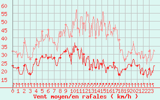 Courbe de la force du vent pour Ile de Batz (29)