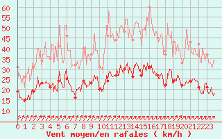 Courbe de la force du vent pour Radinghem (62)