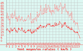 Courbe de la force du vent pour Carpentras (84)