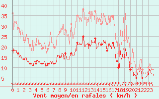 Courbe de la force du vent pour Rennes (35)