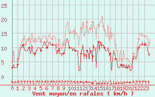 Courbe de la force du vent pour Deauville (14)