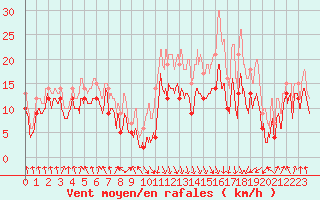 Courbe de la force du vent pour Calvi (2B)