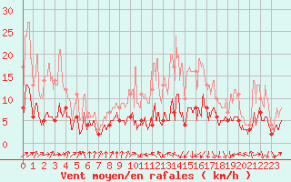 Courbe de la force du vent pour Auch (32)