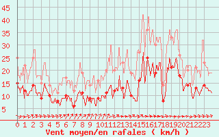 Courbe de la force du vent pour Mont-de-Marsan (40)