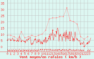 Courbe de la force du vent pour Savigny sur Clairis (89)