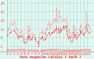 Courbe de la force du vent pour Cherbourg (50)