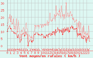 Courbe de la force du vent pour Lyon - Saint-Exupry (69)