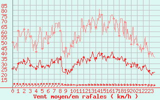 Courbe de la force du vent pour Le Touquet (62)