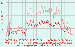 Courbe de la force du vent pour Belfort-Dorans (90)