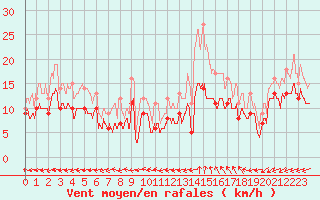 Courbe de la force du vent pour Luxeuil (70)