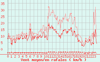 Courbe de la force du vent pour Bergerac (24)